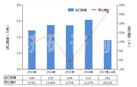 2013-2017年6月中國其他醚醇及其衍生物(包括其鹵化、磺化、硝化或亞硝化衍生物)(HS29094990)進(jìn)口量及增速統(tǒng)計(jì)